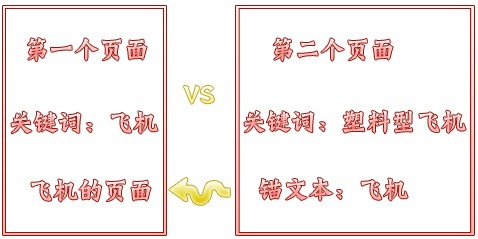 企业网站建设该如何避免关键词的自我竞争