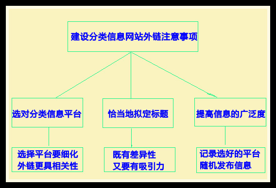 浅析建设分类信息网站外链要注意的事项
